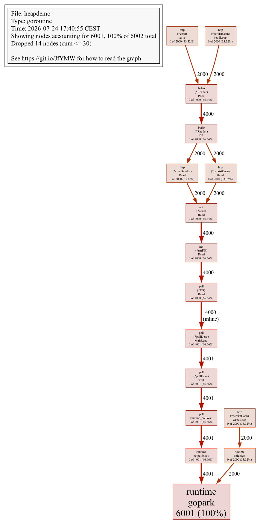 pprof goroutine profile of the leaky client: about 6,000 goroutines parked in runtime.gopark